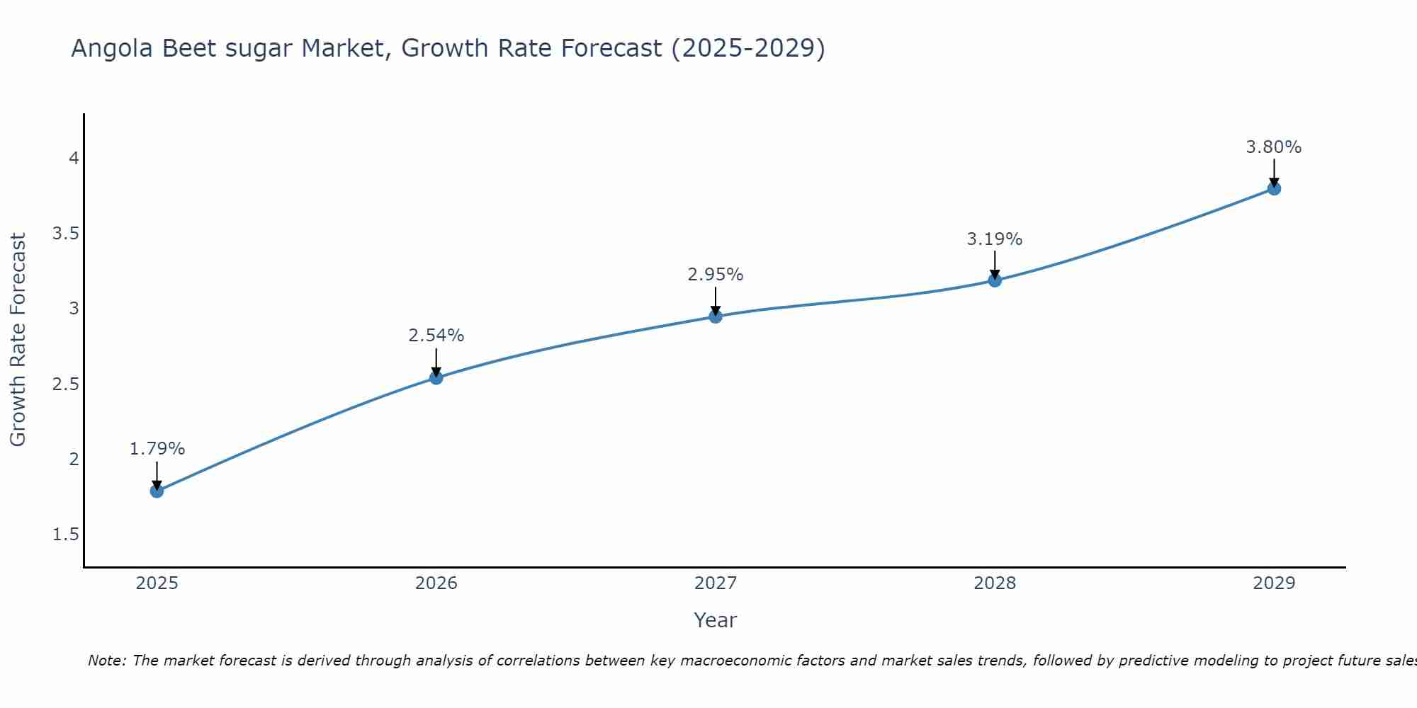 Angola Beet sugar Market Growth Rate