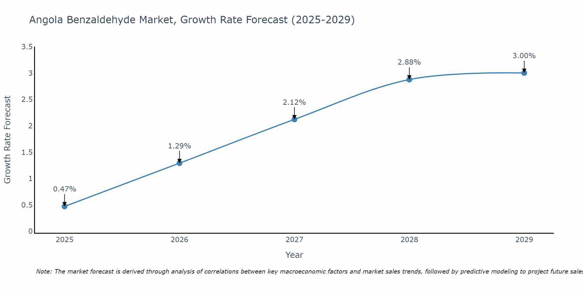 Angola Benzaldehyde Market Growth Rate