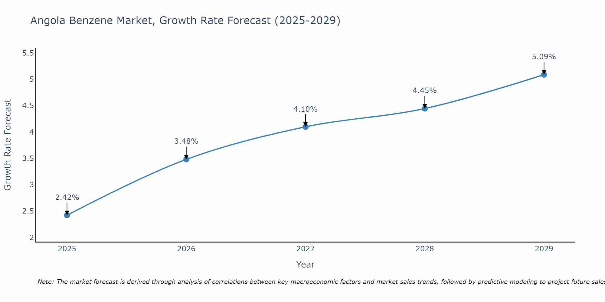 Angola Benzene Market Growth Rate
