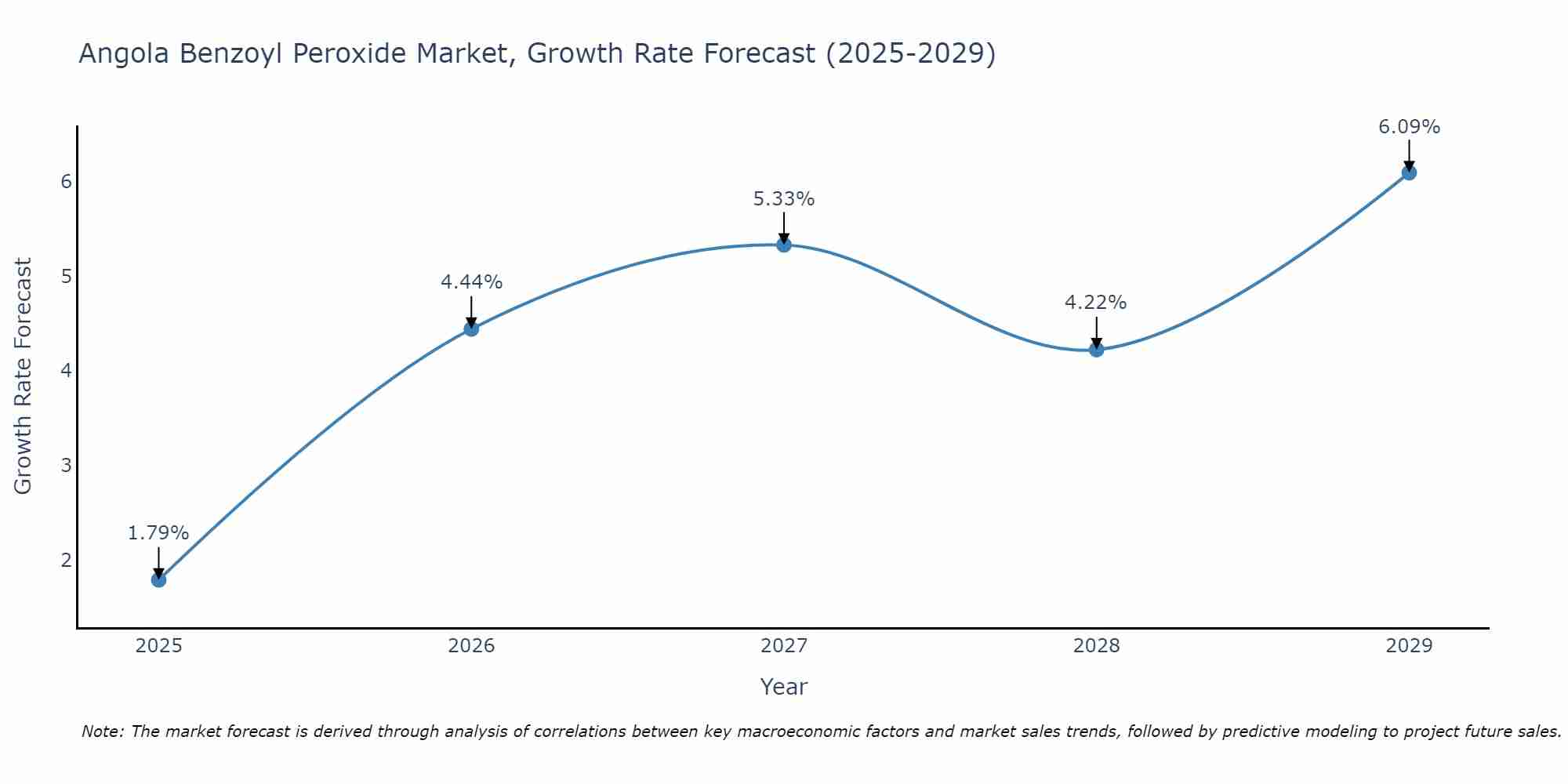 Angola Benzoyl Peroxide Market Growth Rate