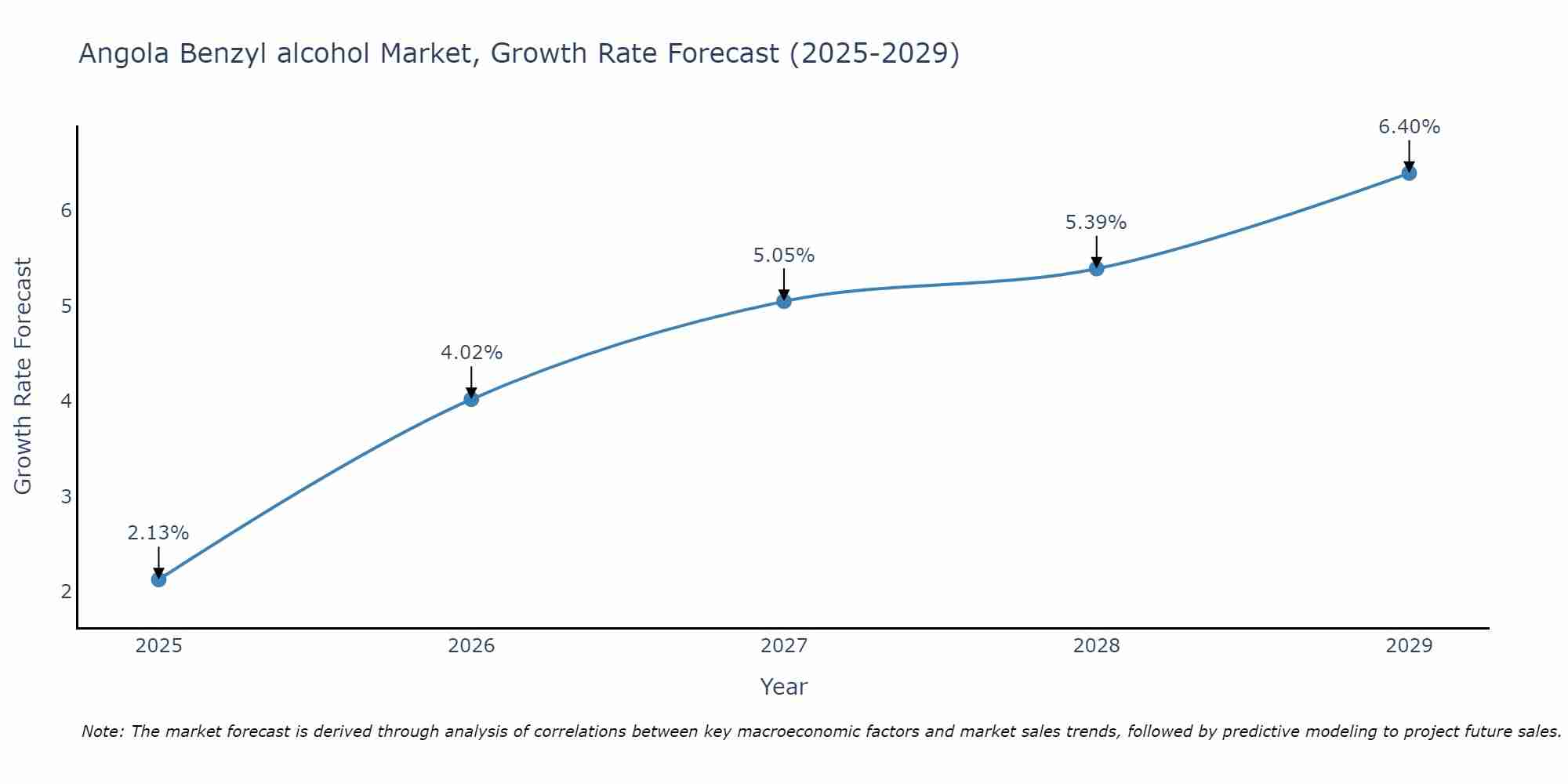 Angola Benzyl alcohol Market Growth Rate