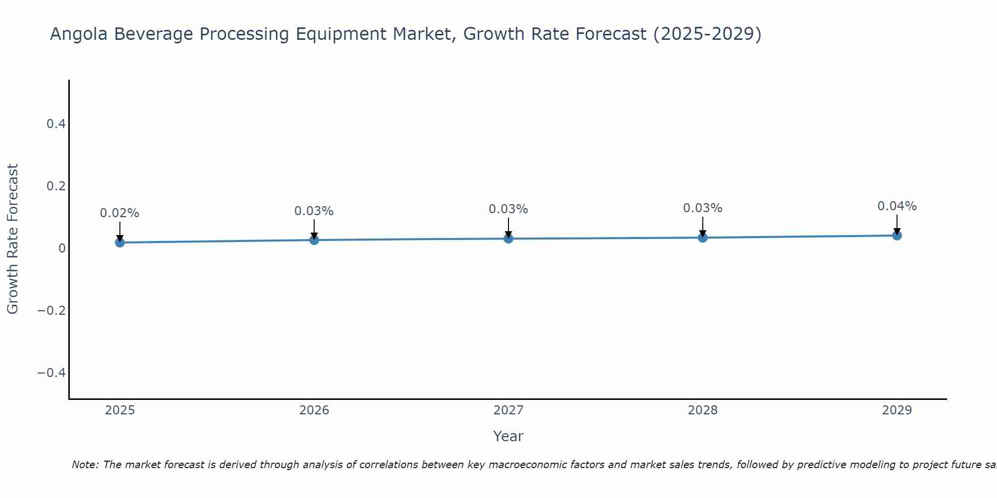 Angola Beverage Processing Equipment Market Growth Rate