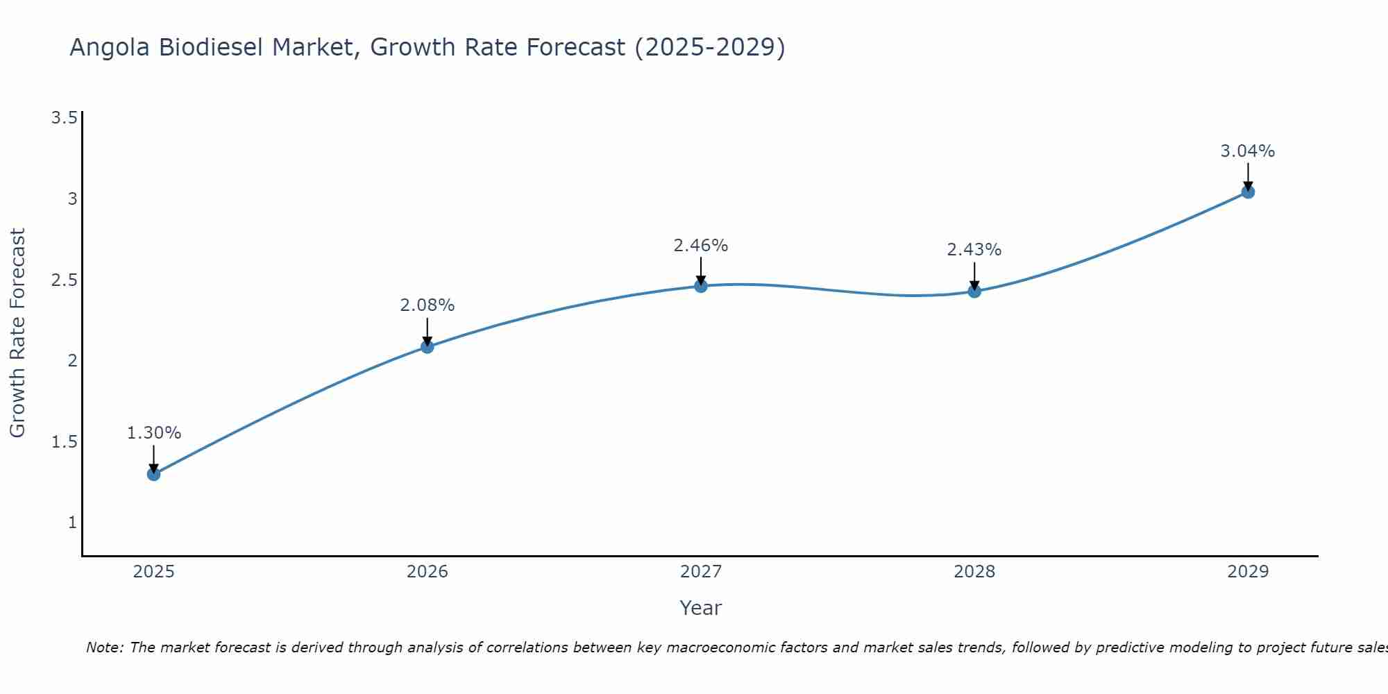 Angola Biodiesel Market Growth Rate