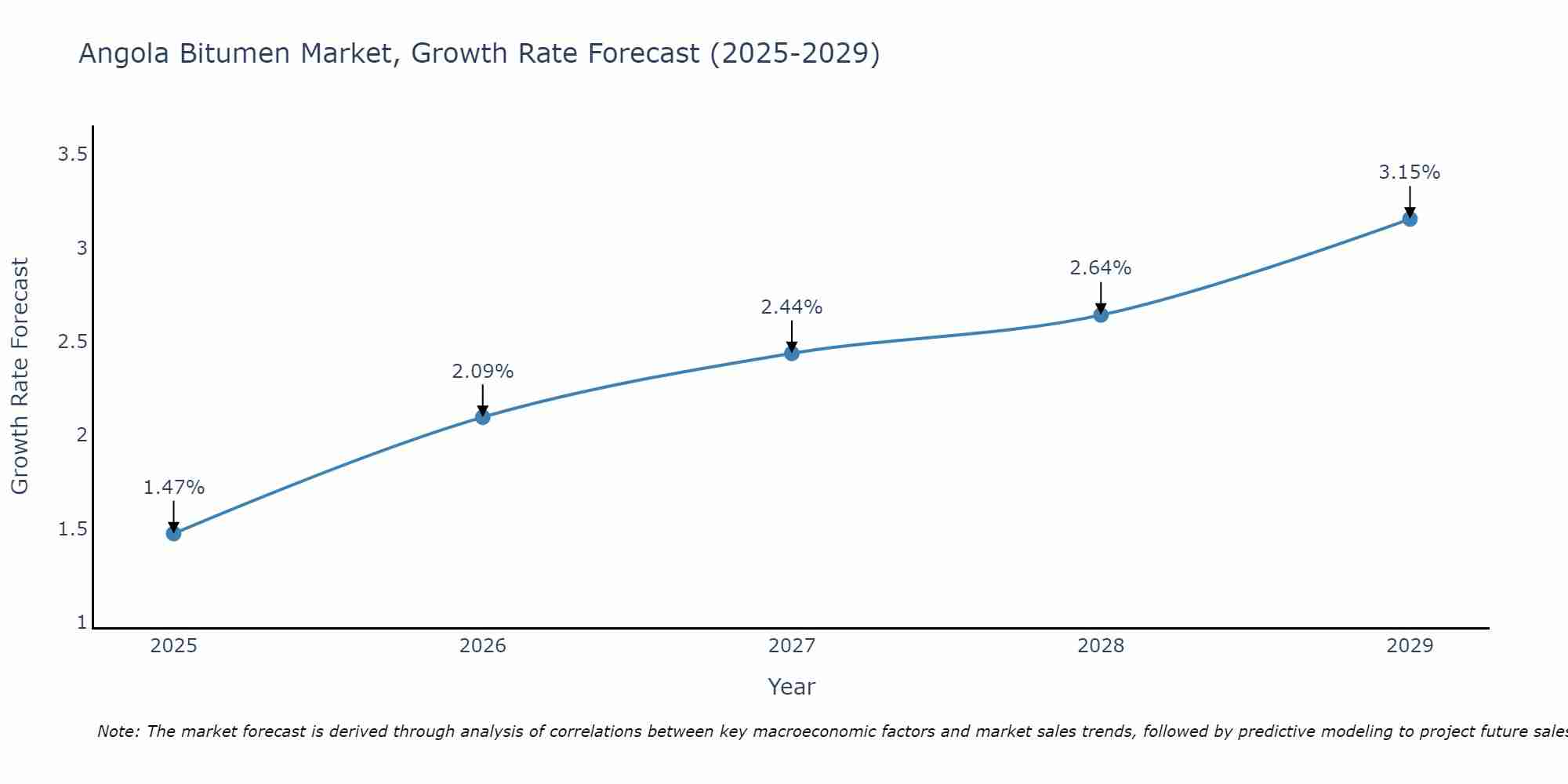 Angola Bitumen Market Growth Rate