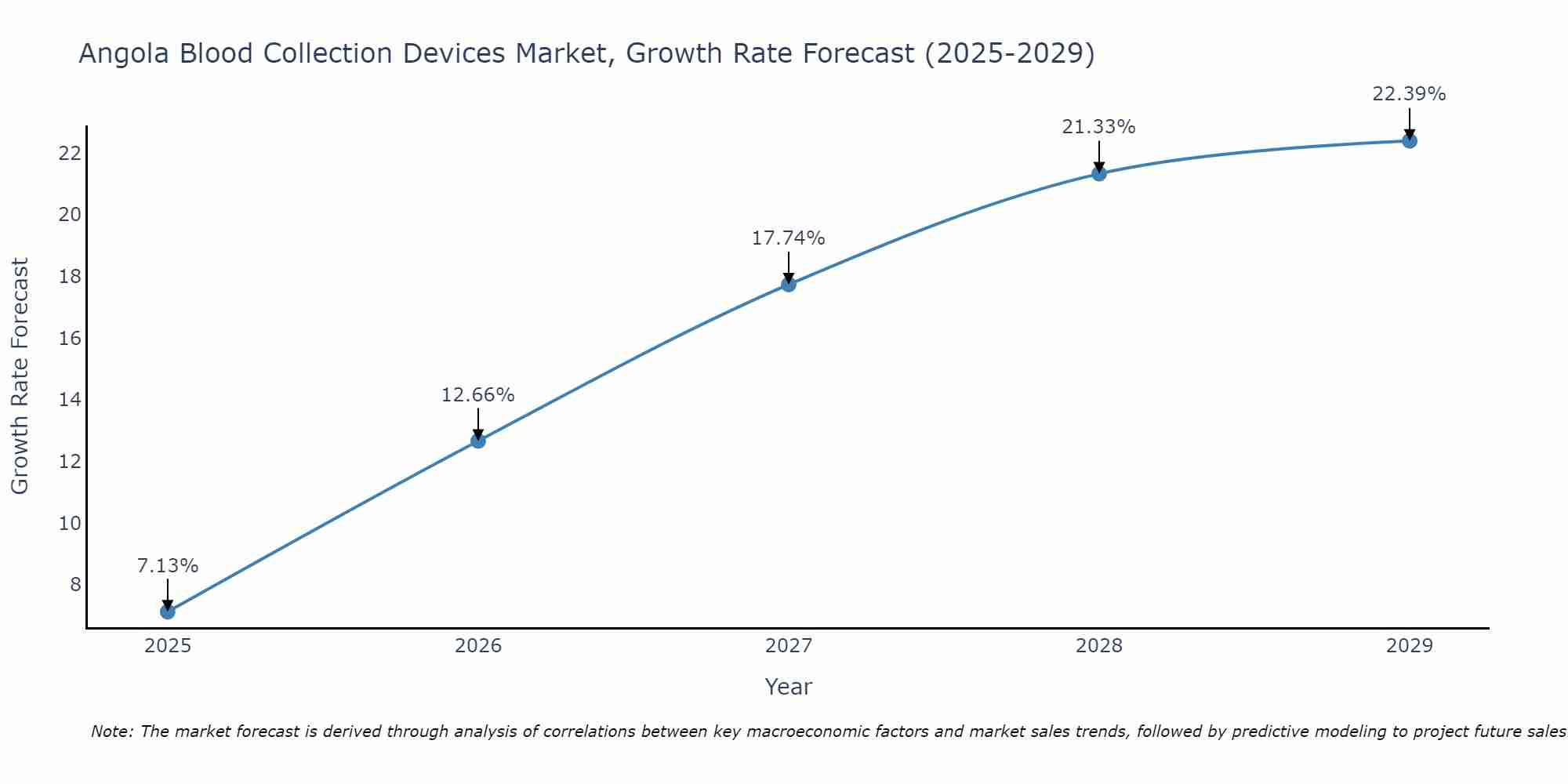 Angola Blood Collection Devices Market Growth Rate