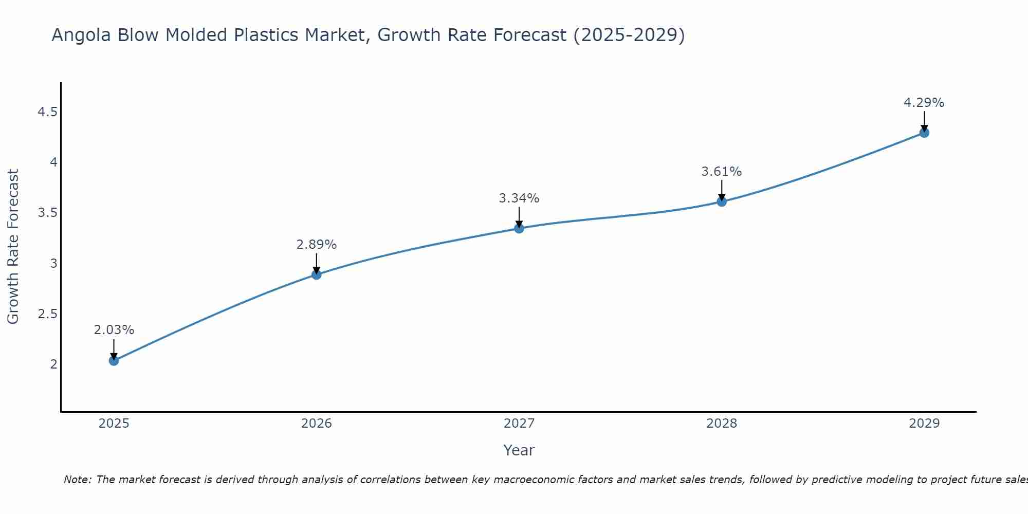 Angola Blow Molded Plastics Market Growth Rate
