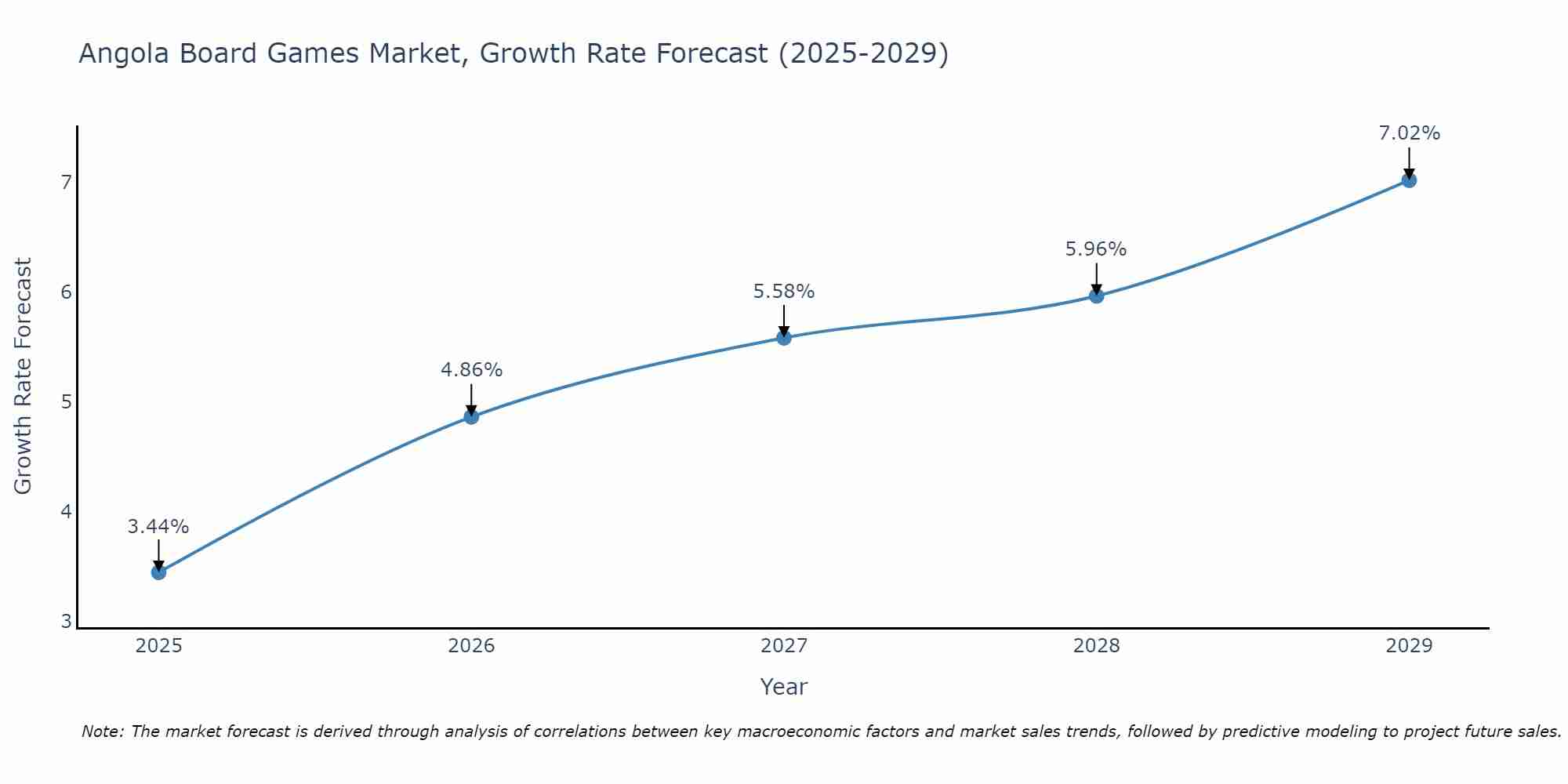 Angola Board Games Market Size Growth Rate