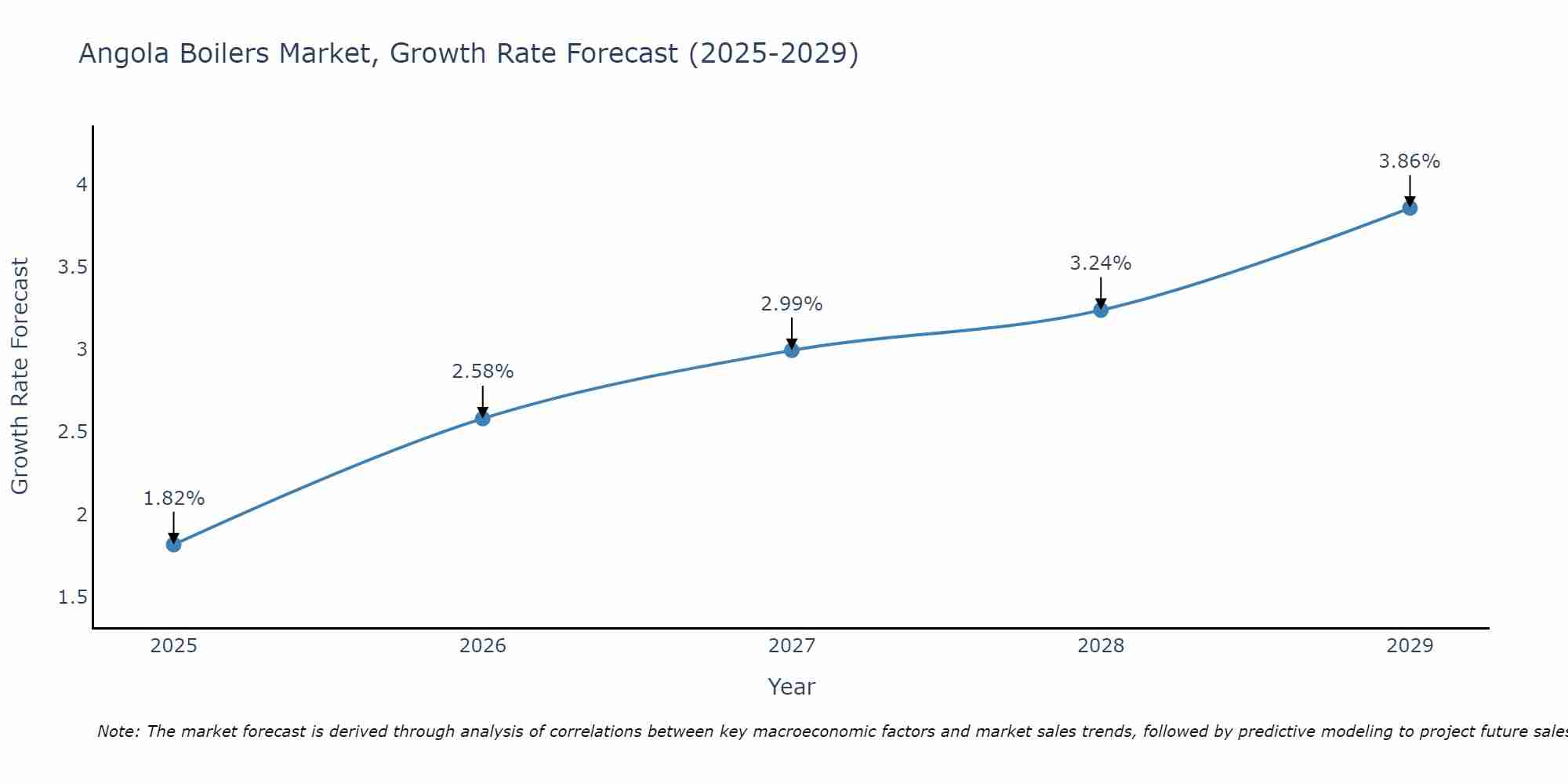 Angola Boilers Market Growth Rate