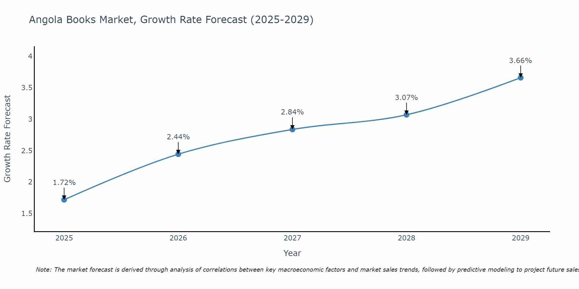 Angola Books Market Growth Rate
