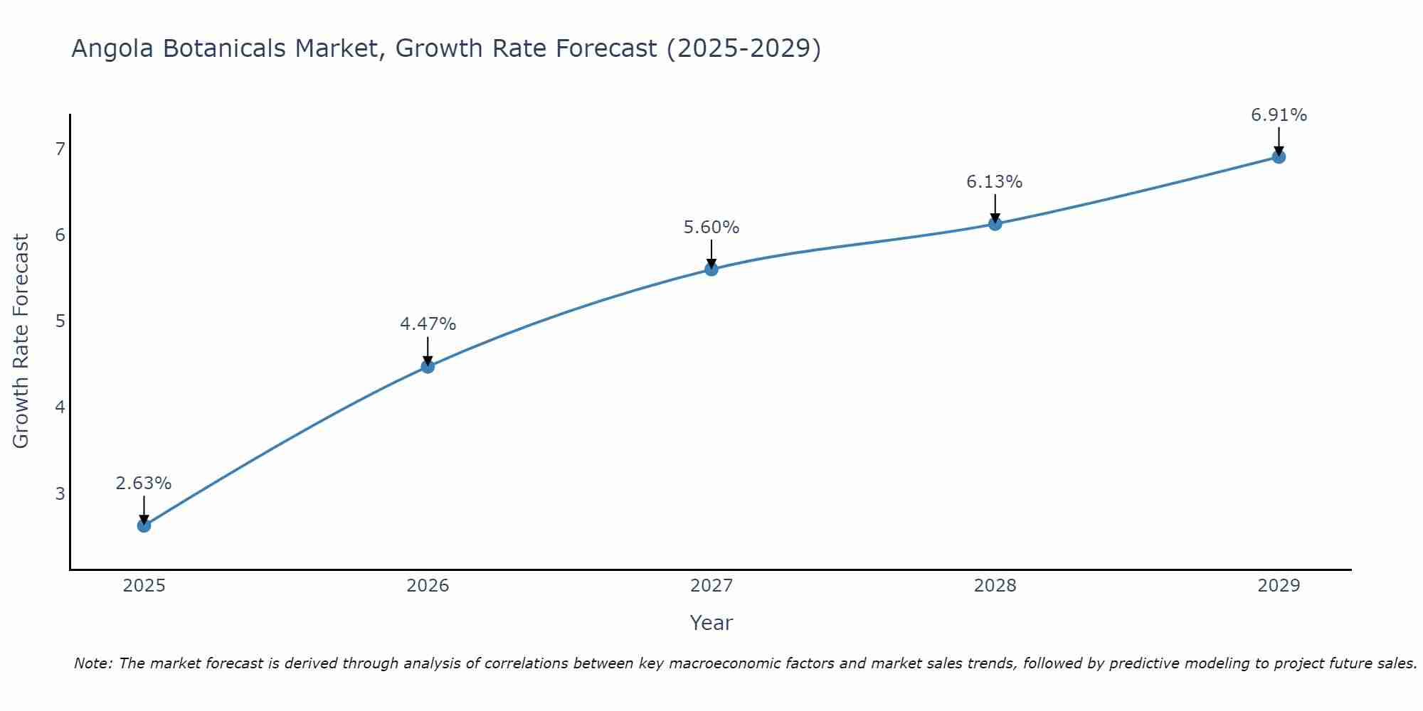 Angola Botanicals Market Growth Rate