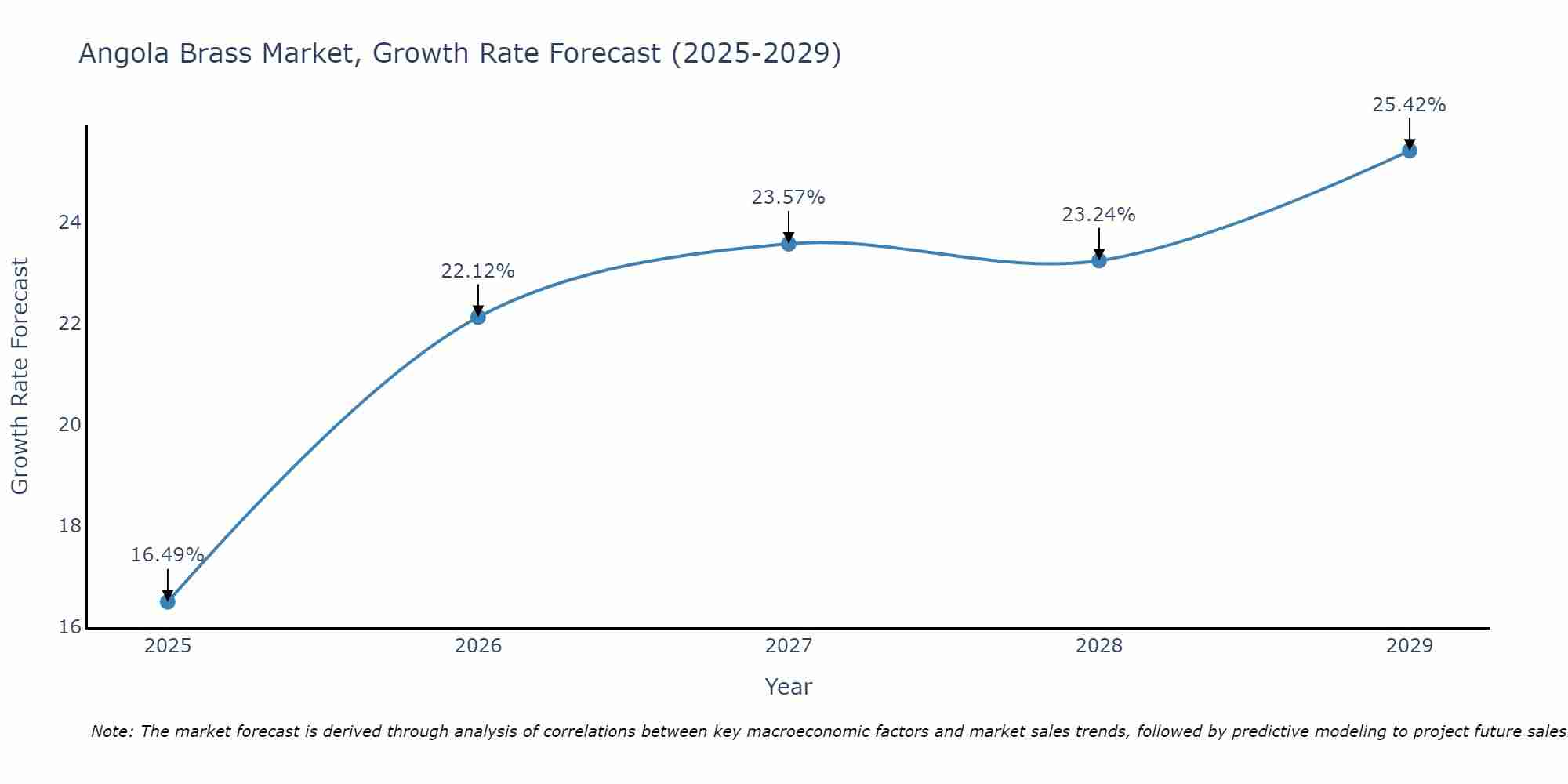 Angola Brass Market Growth Rate