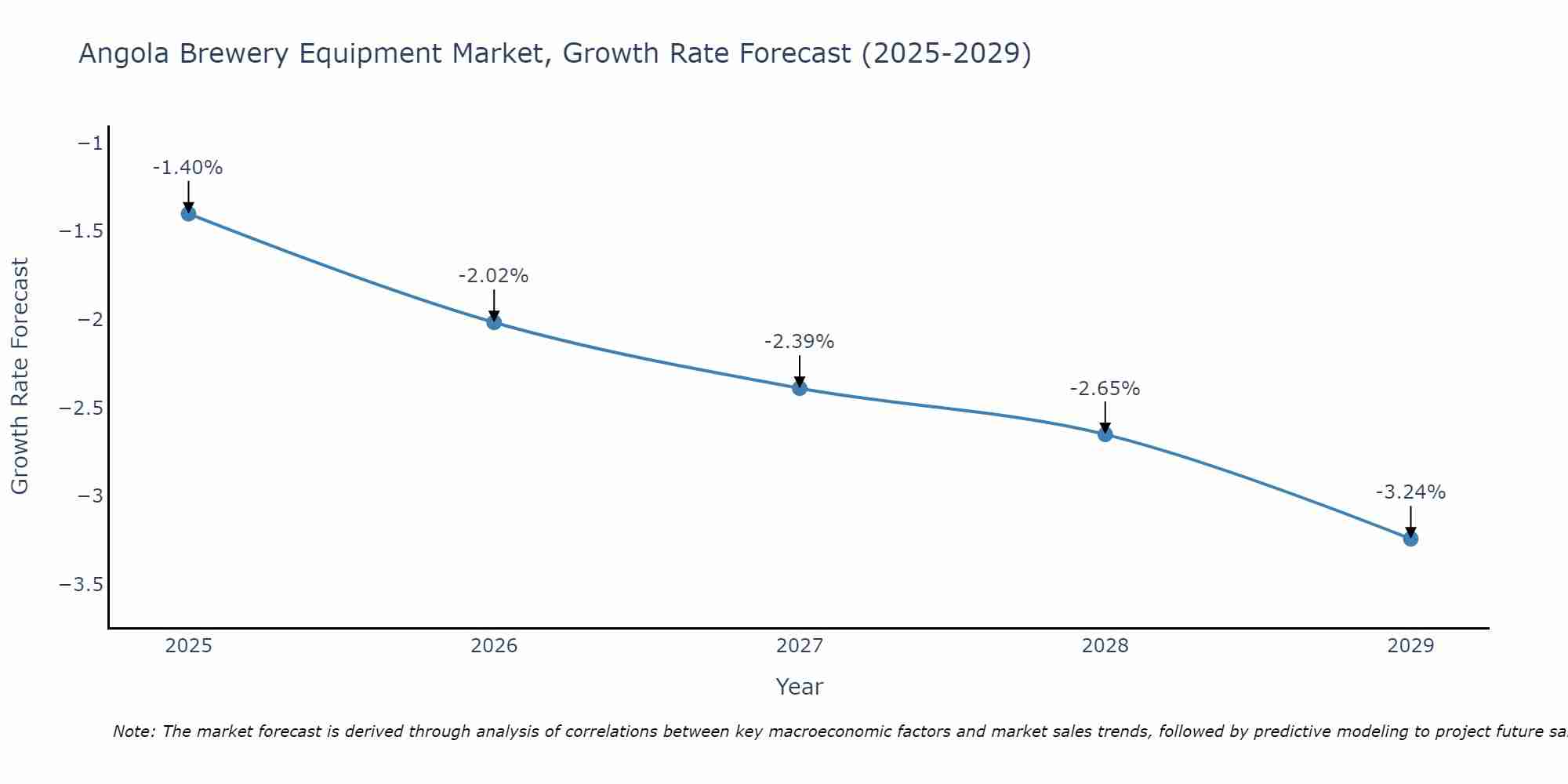 Angola Brewery Equipment Market Growth Rate