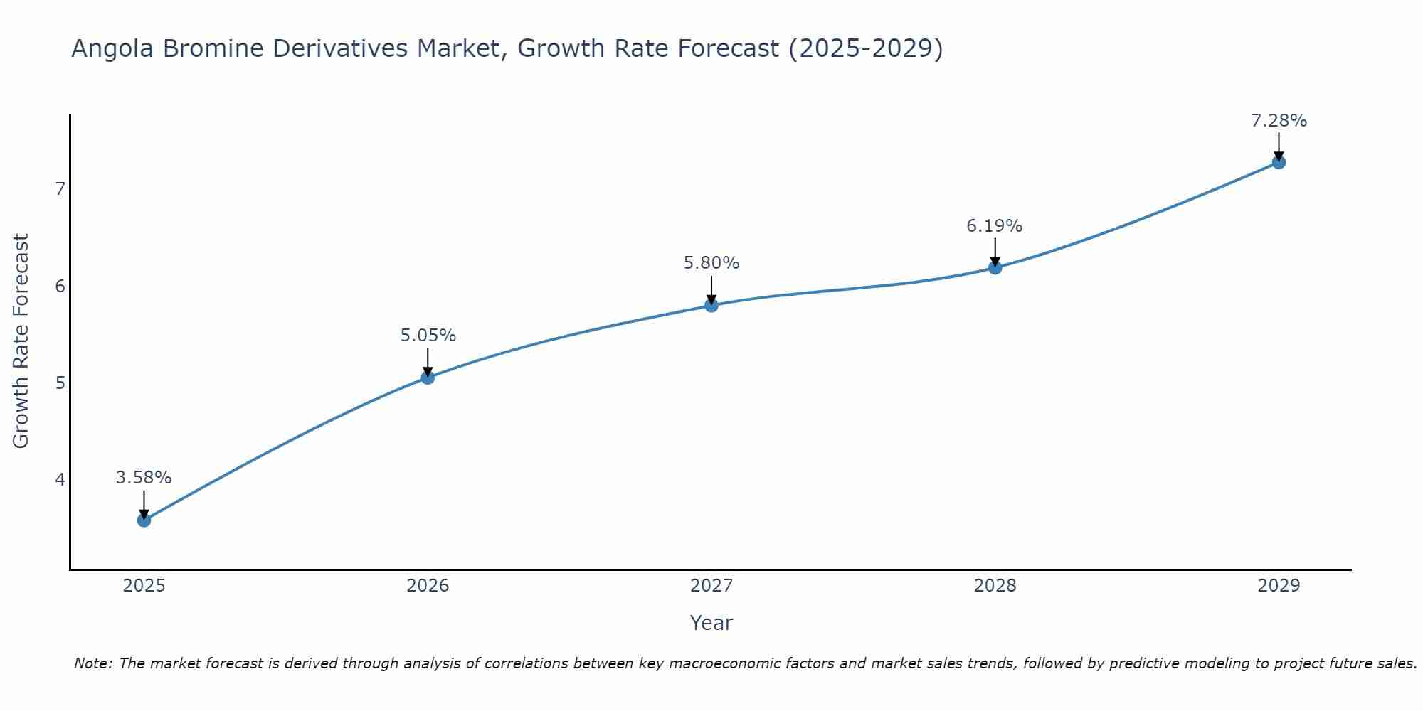 Angola Bromine Derivatives Market Growth Rate