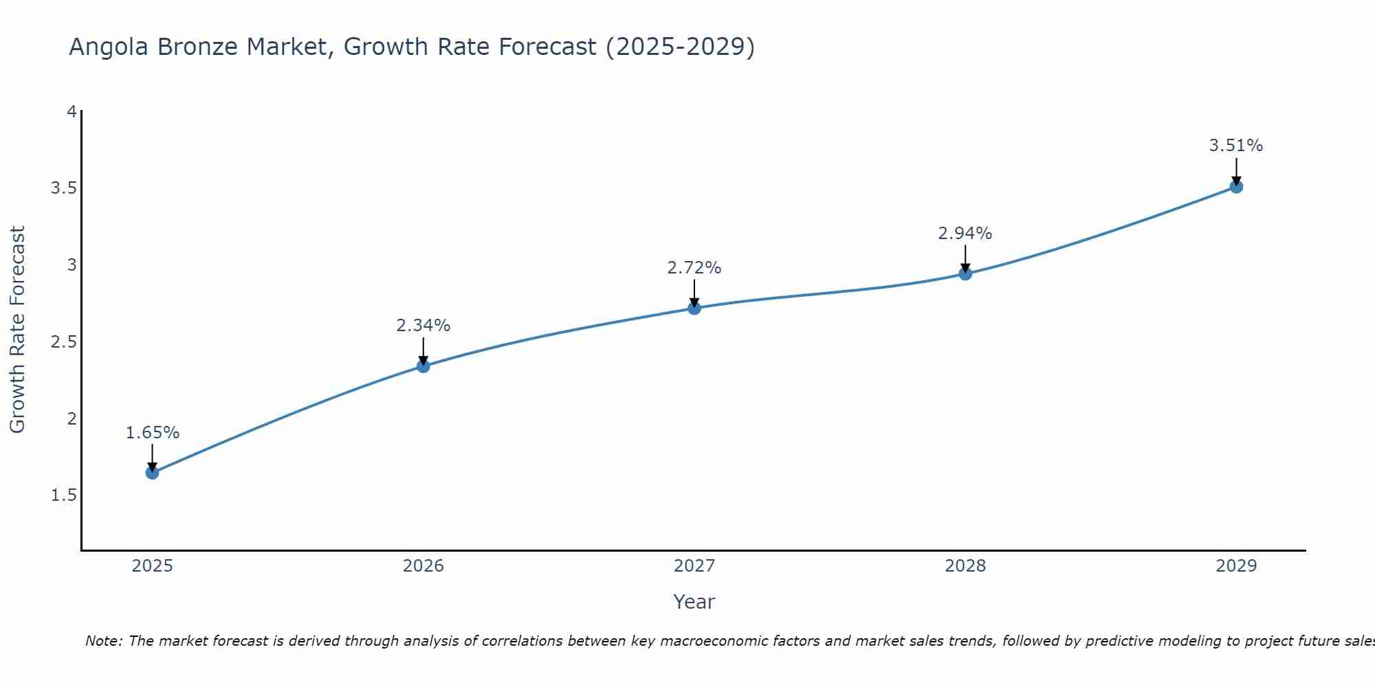 Angola Bronze Market Growth Rate