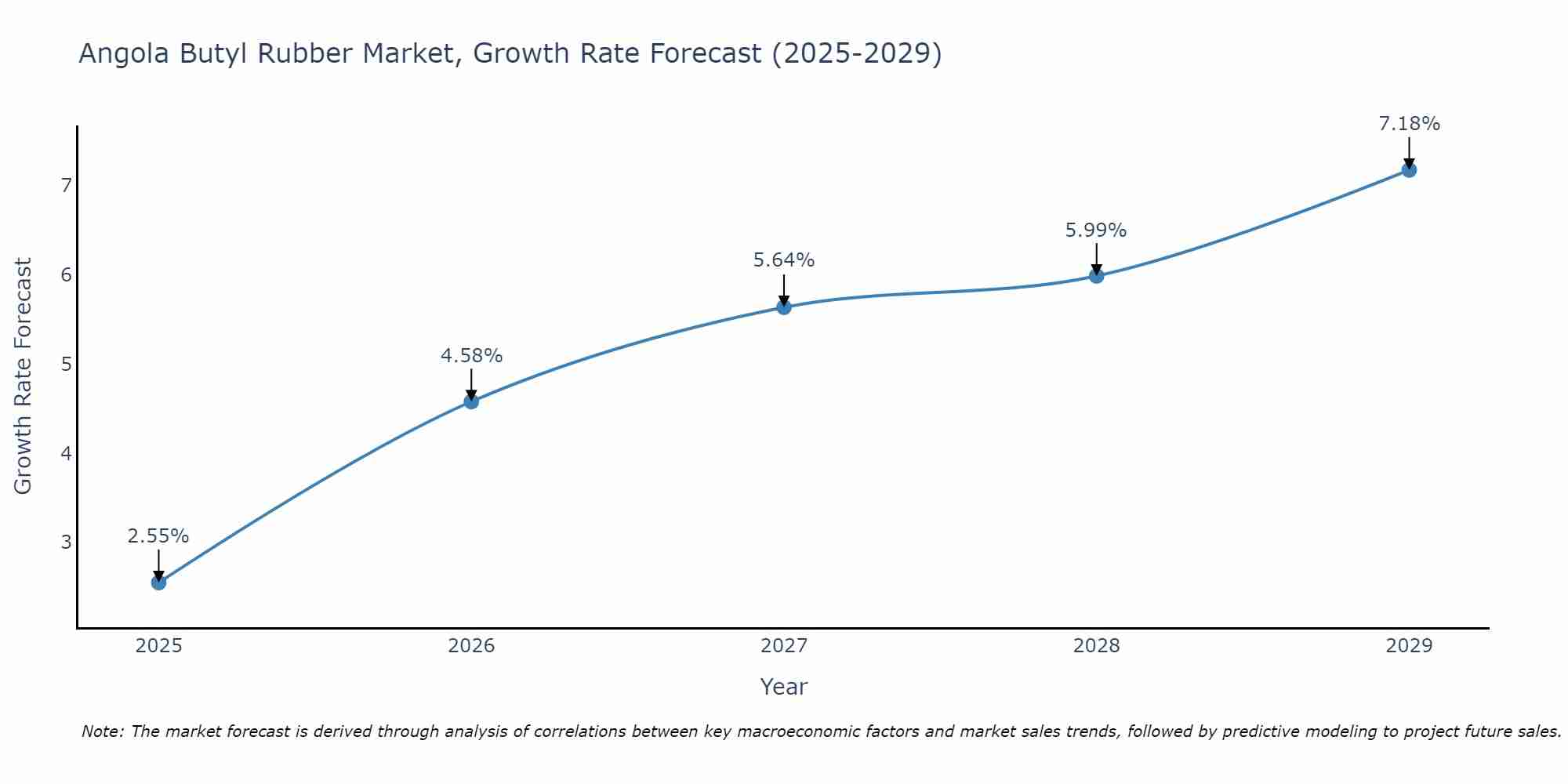 Angola Butyl Rubber Market Growth Rate