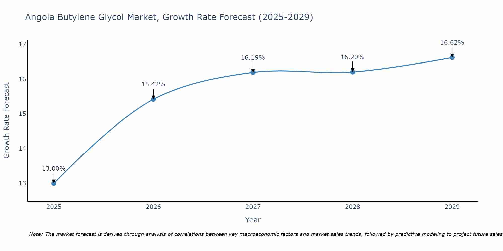 Angola Butylene Glycol Market Growth Rate