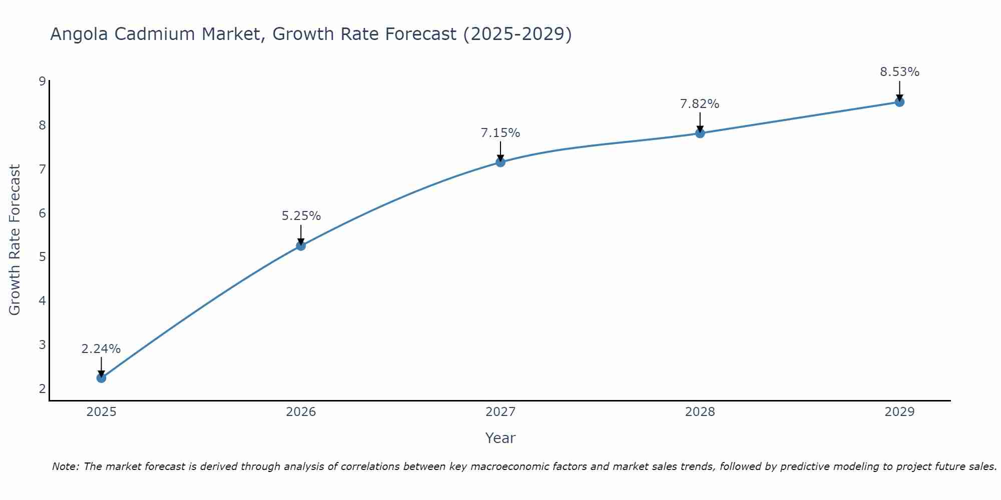 Angola Cadmium Market Growth Rate