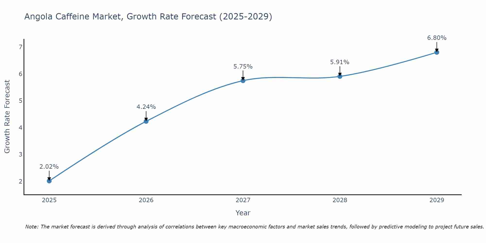 Angola Caffeine Market Growth Rate