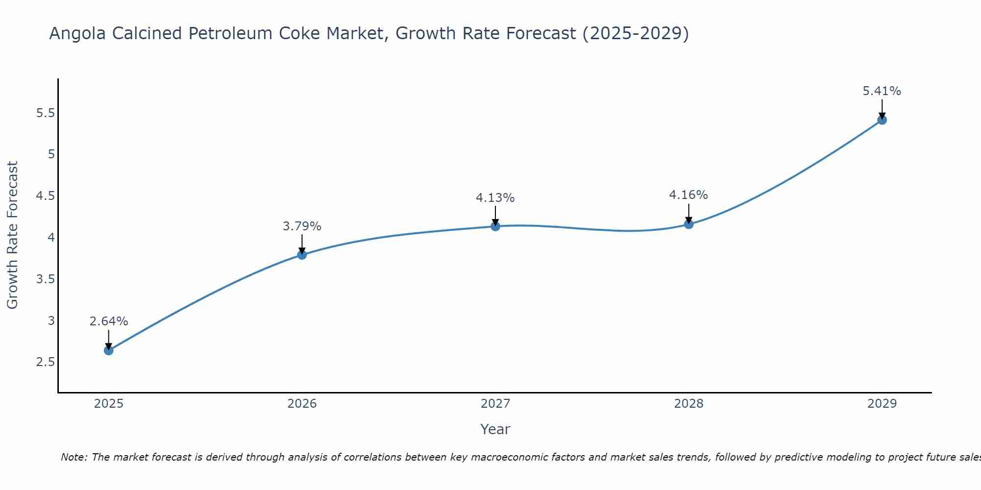 Angola Calcined Petroleum Coke Market Growth Rate