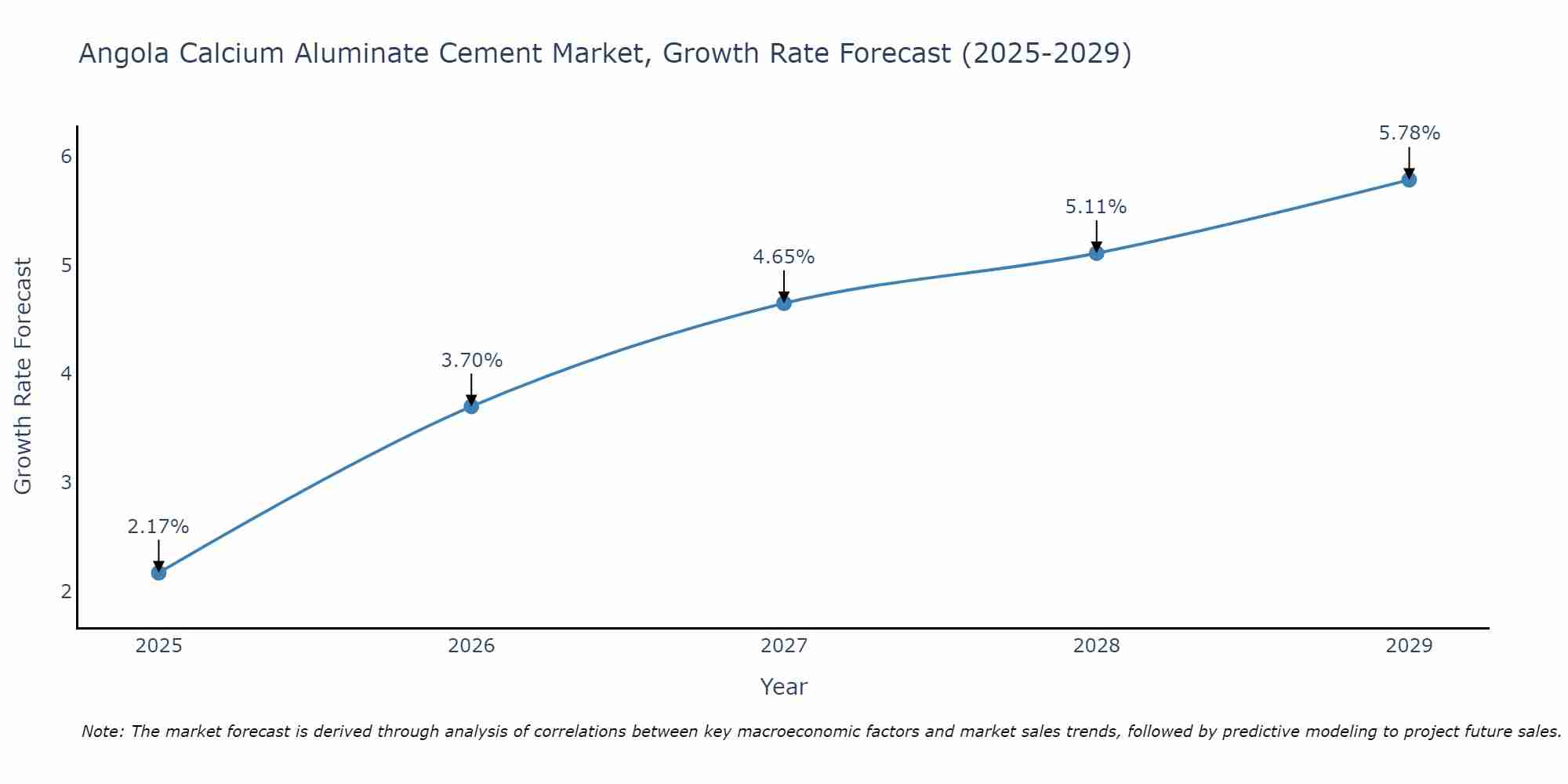 Angola Calcium Aluminate Cement Market Growth Rate