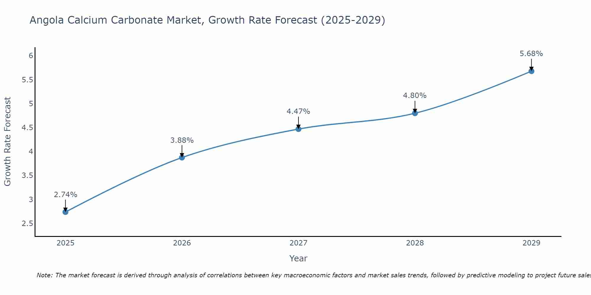 Angola Calcium Carbonate Market Size Growth Rate