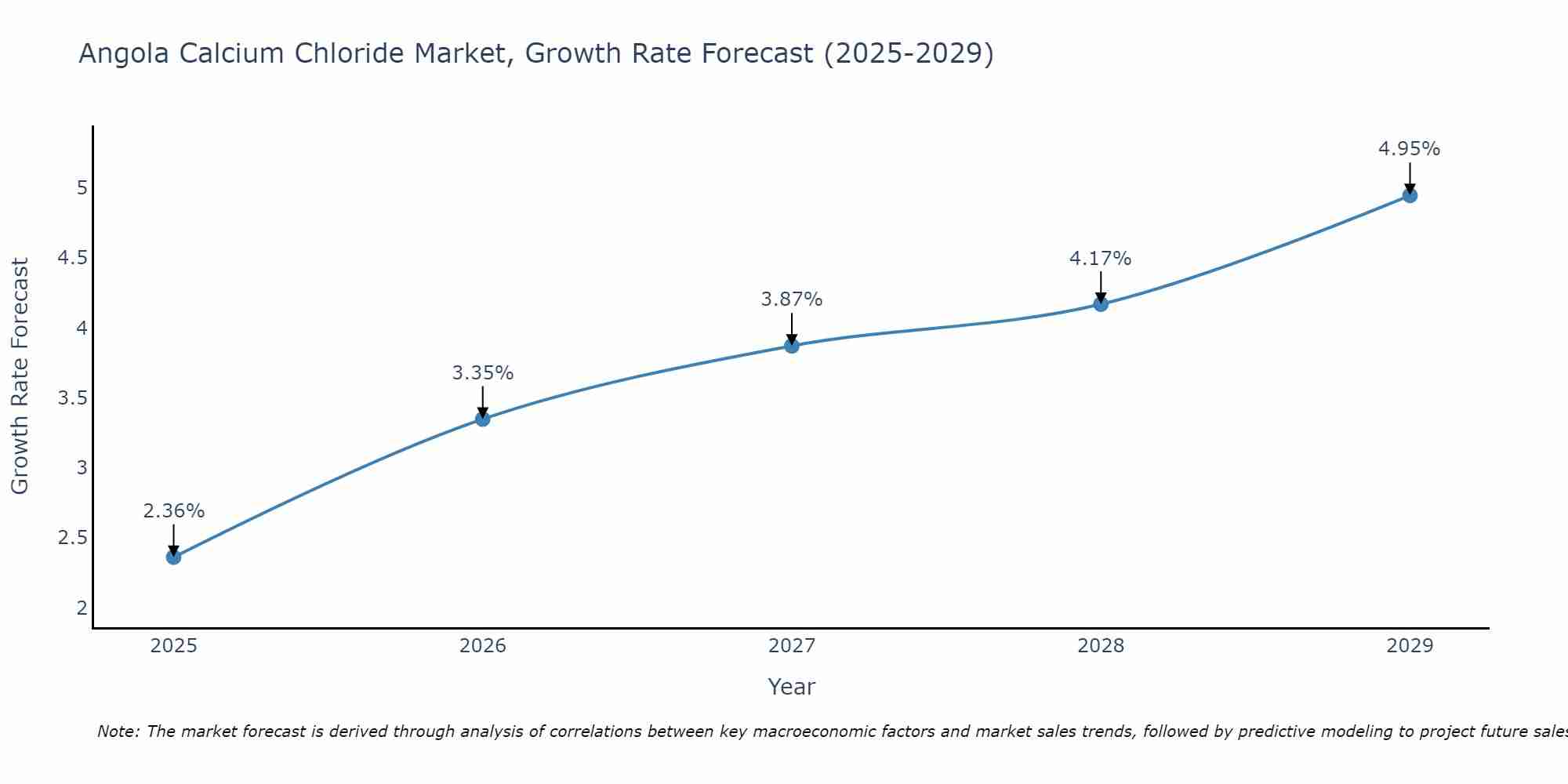 Angola Calcium Chloride Market Size Growth Rate