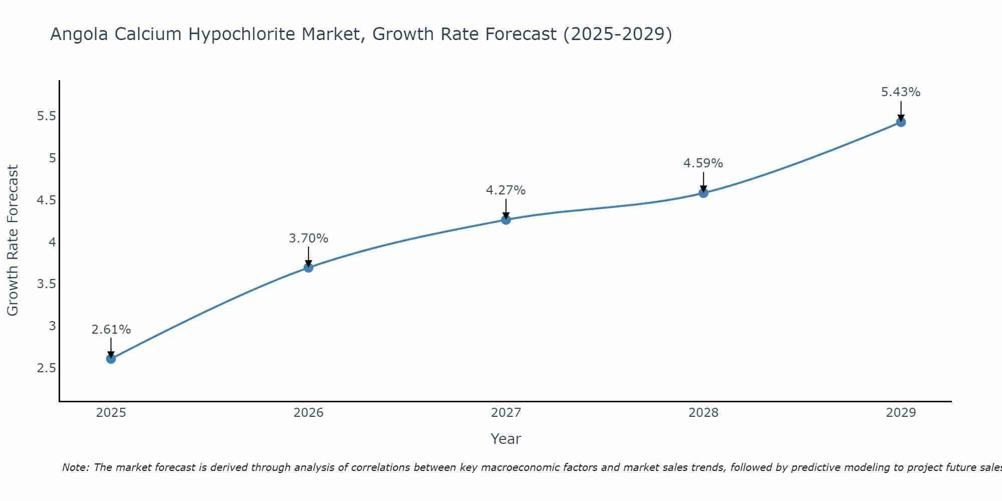 Angola Calcium Hypochlorite Market Growth Rate