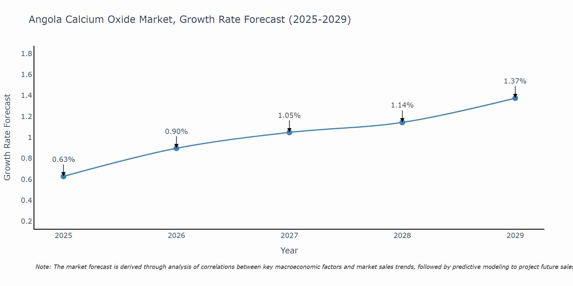Angola Calcium Oxide Market Size Growth Rate