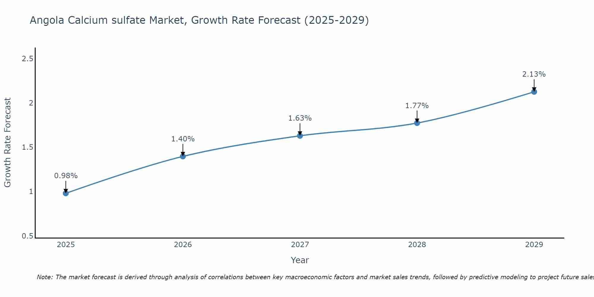 Angola Calcium sulfate Market Size Growth Rate