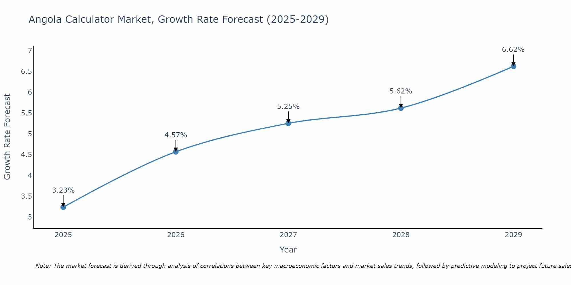 Angola Calculator Market Growth Rate