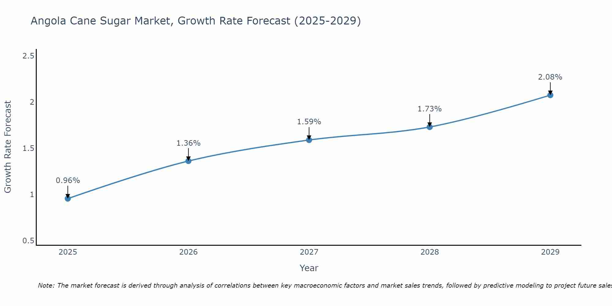 Angola Cane Sugar Market Growth Rate