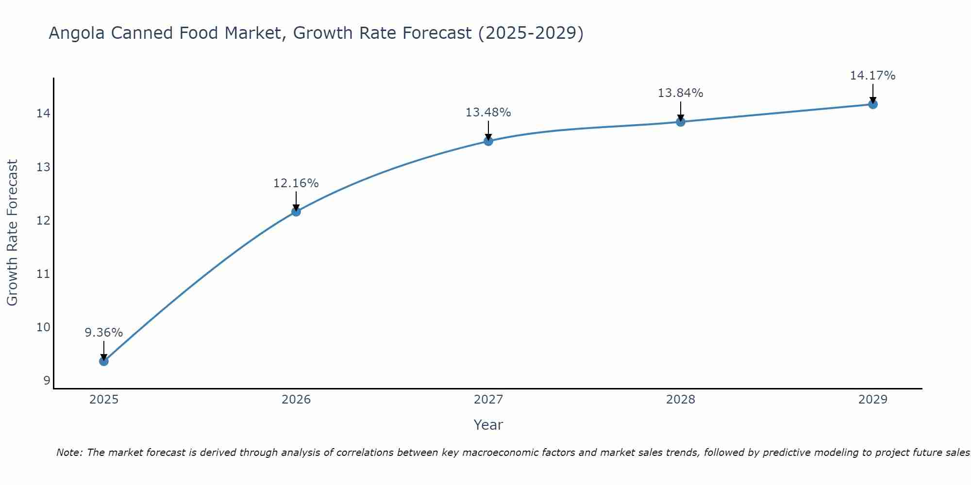 Angola Canned Food Market Growth Rate