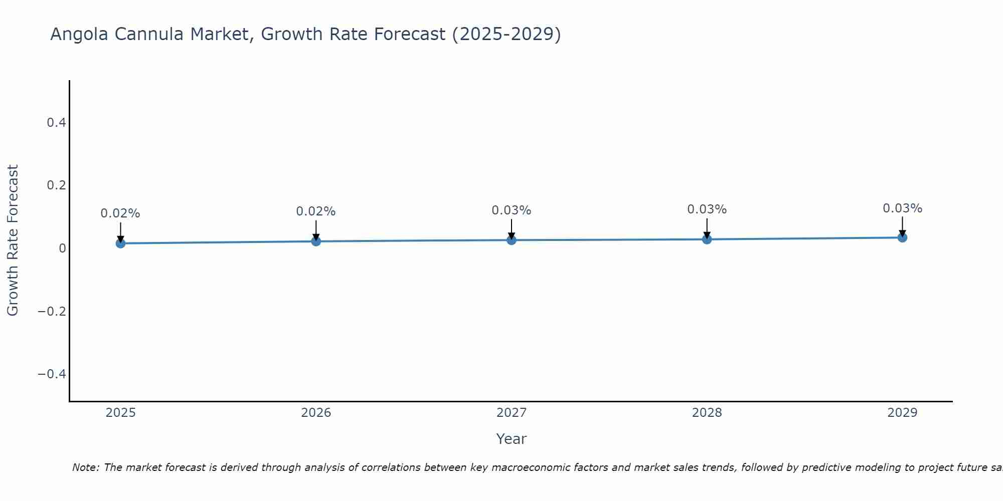 Angola Cannula Market Size Growth Rate