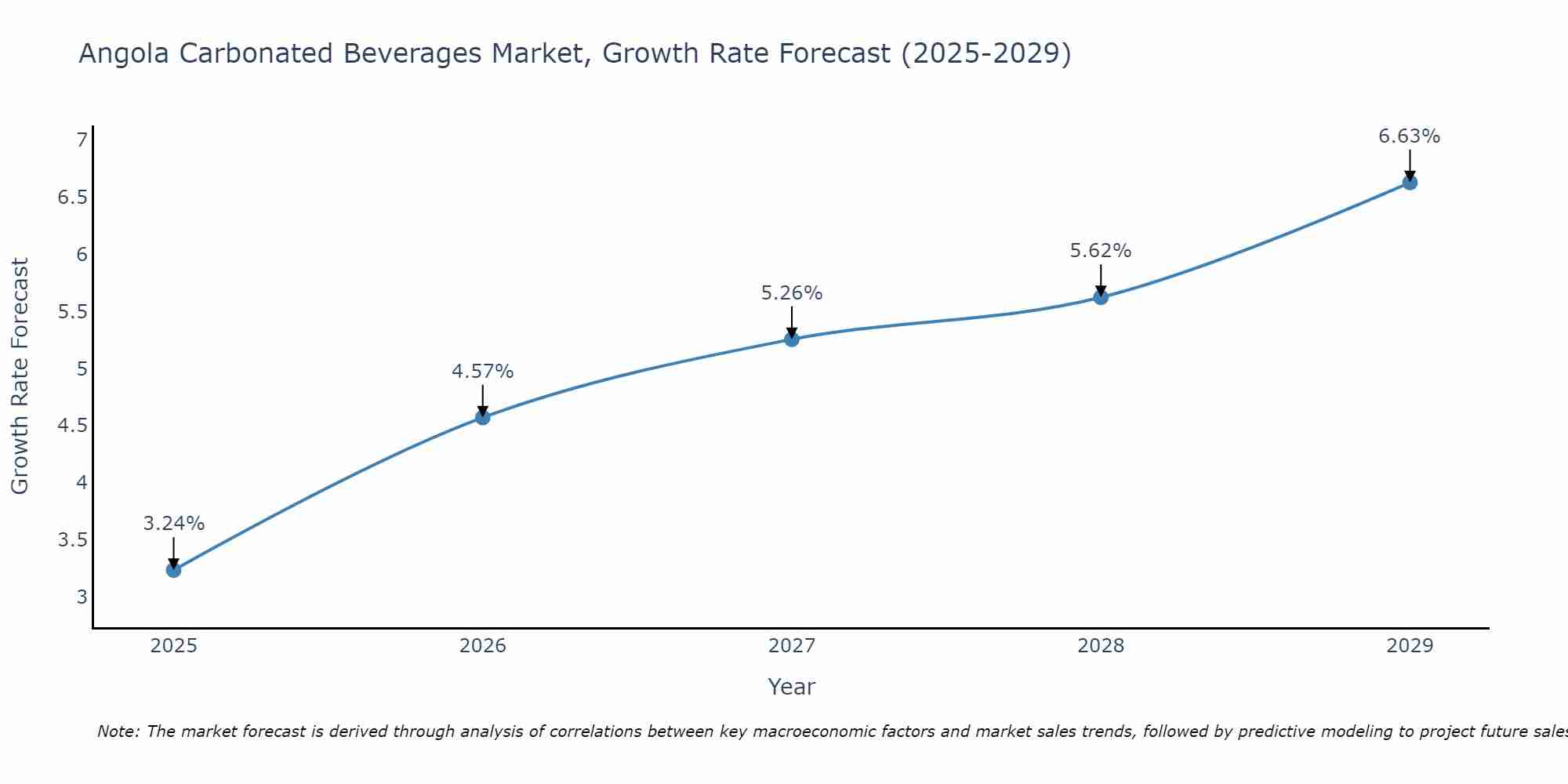 Angola Carbonated Beverages Market Growth Rate