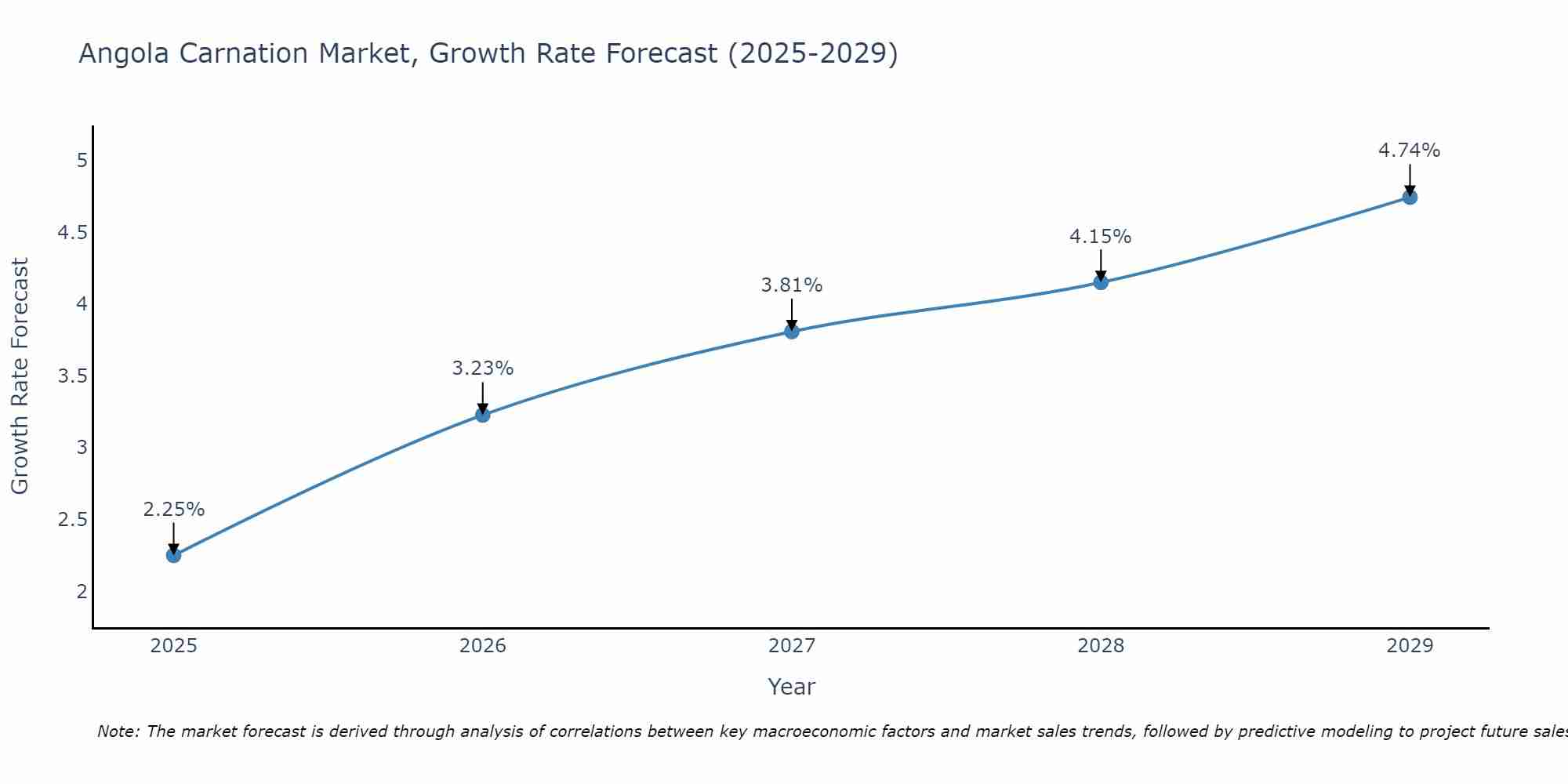 Angola Carnation Market Size Growth Rate