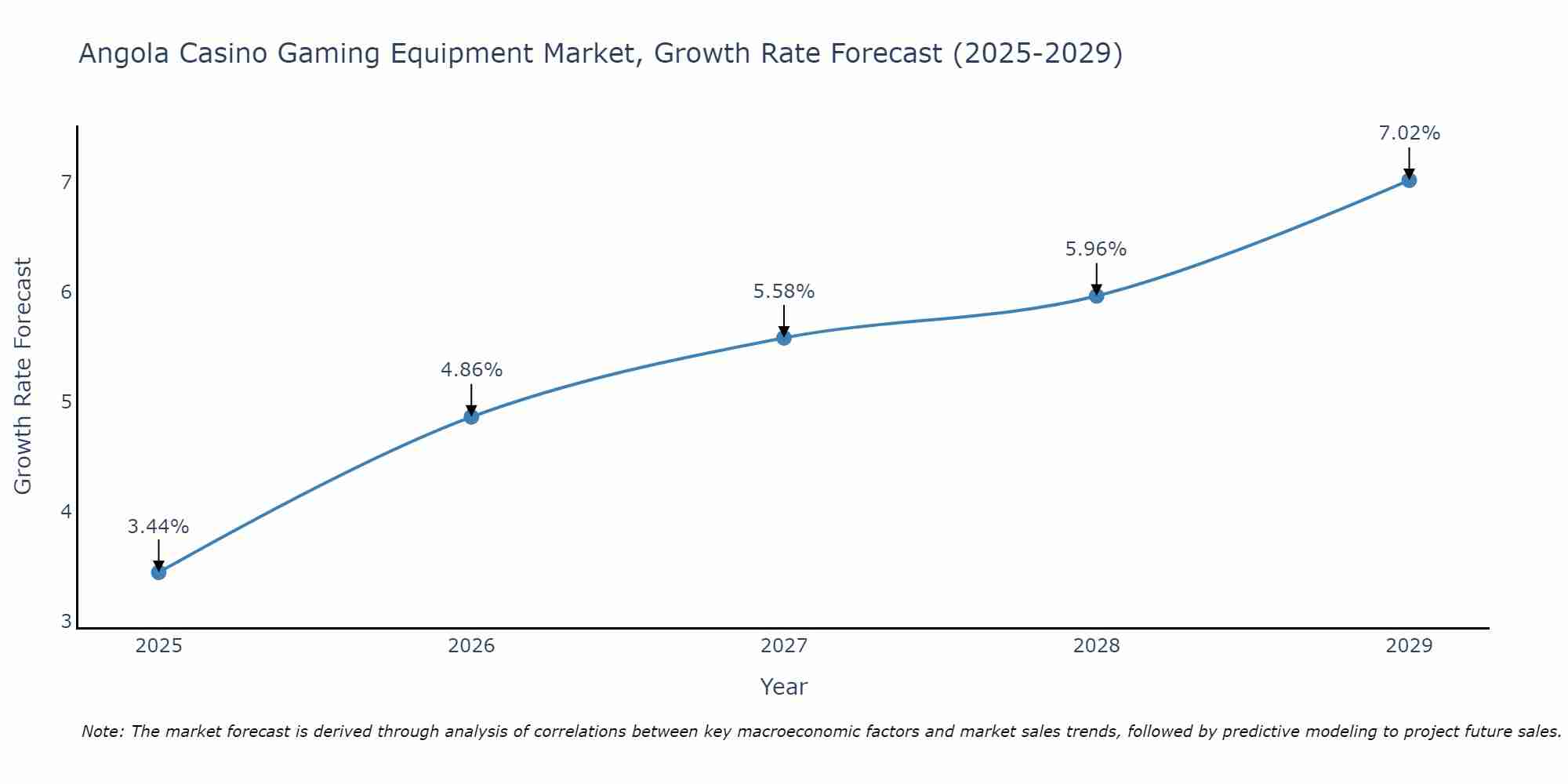 Angola Casino Gaming Equipment Market Size Growth Rate