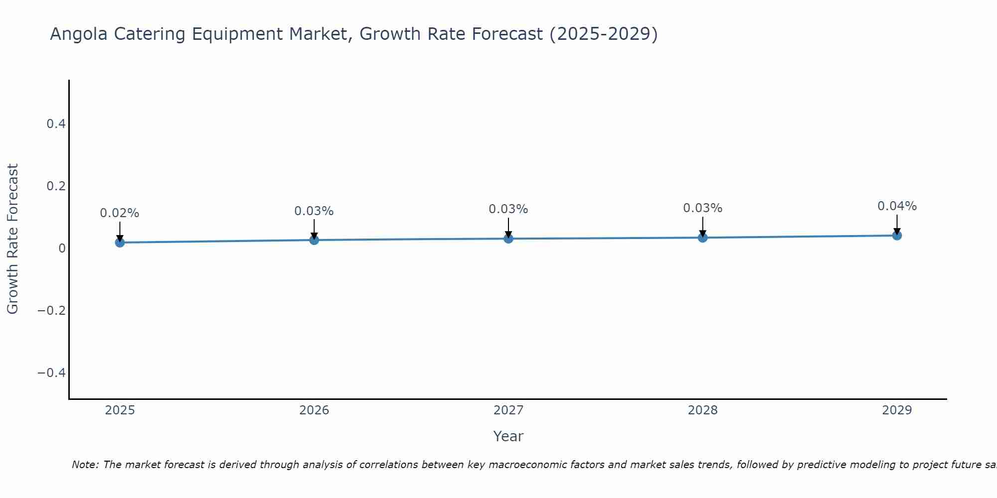 Angola Catering Equipment Market Growth Rate