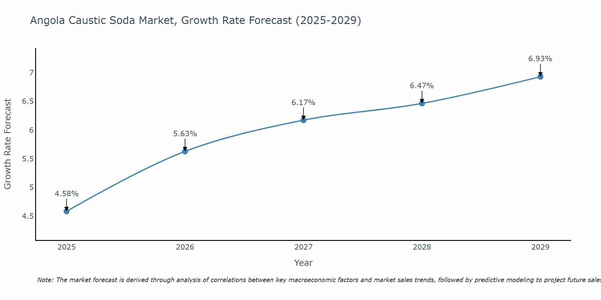 Angola Caustic Soda Market Growth Rate