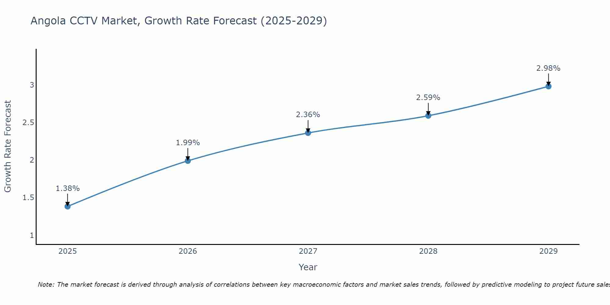 Angola CCTV Market Size Growth Rate