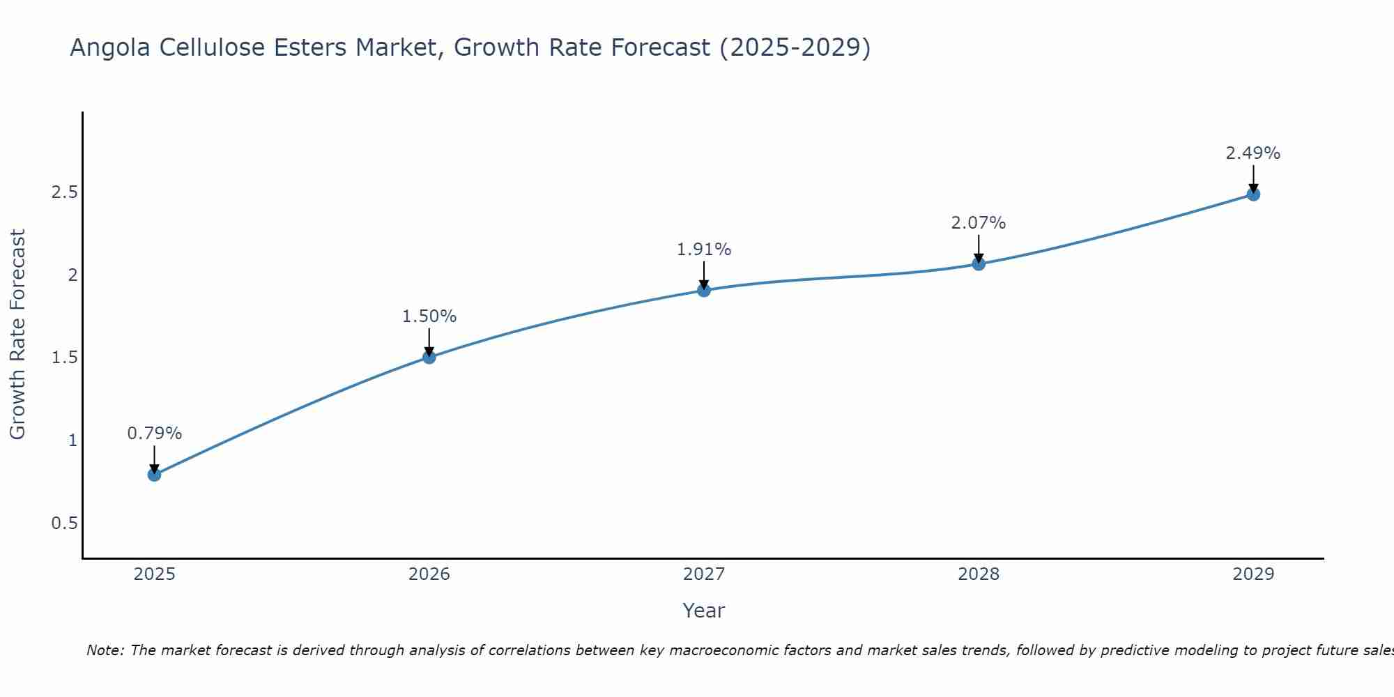 Angola Cellulose Esters Market Growth Rate