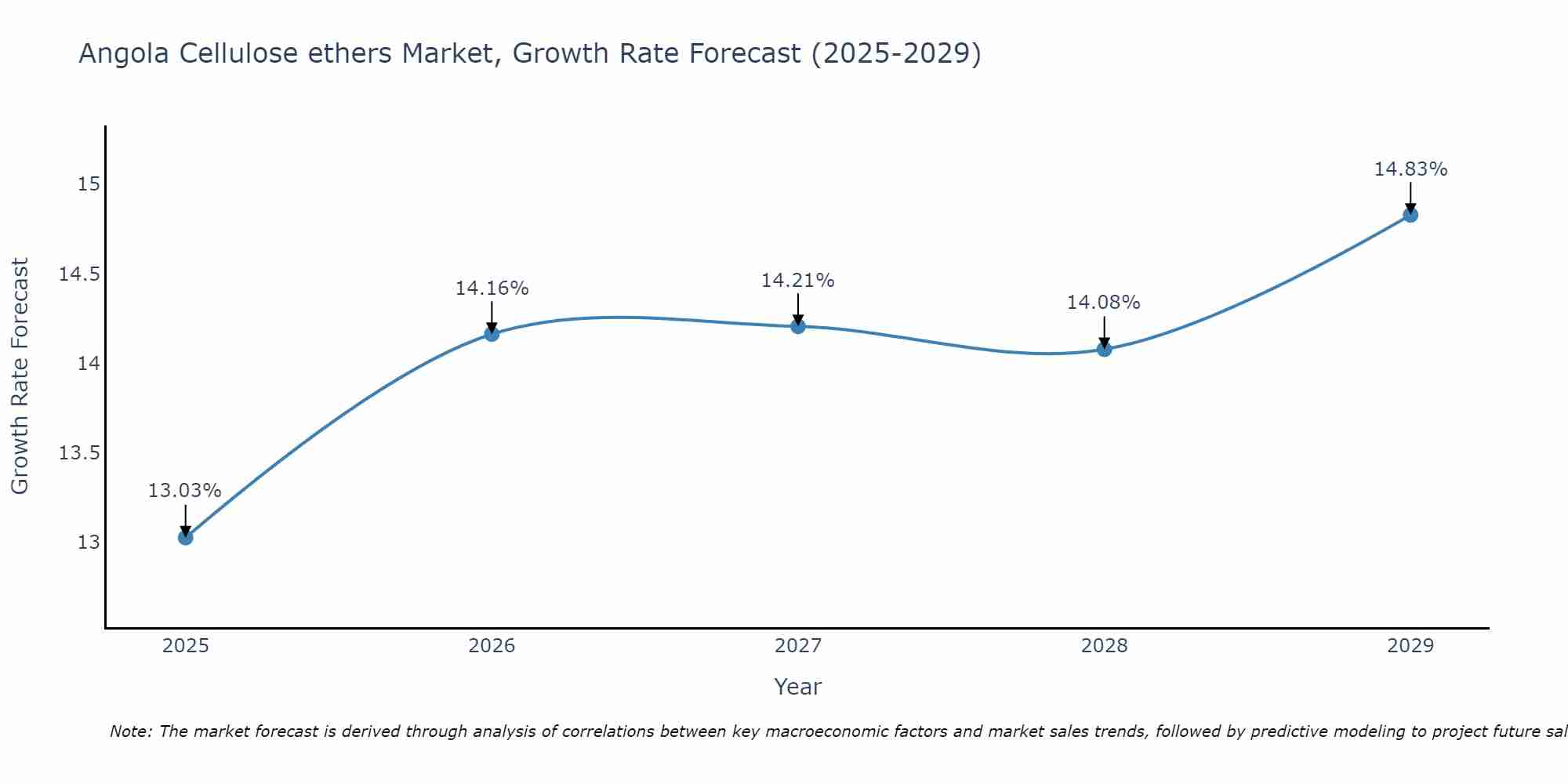 Angola Cellulose ethers Market Growth Rate