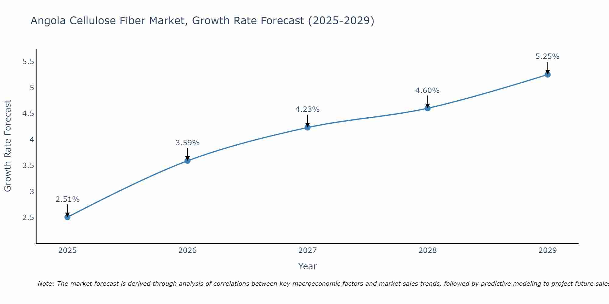 Angola Cellulose Fiber Market Growth Rate