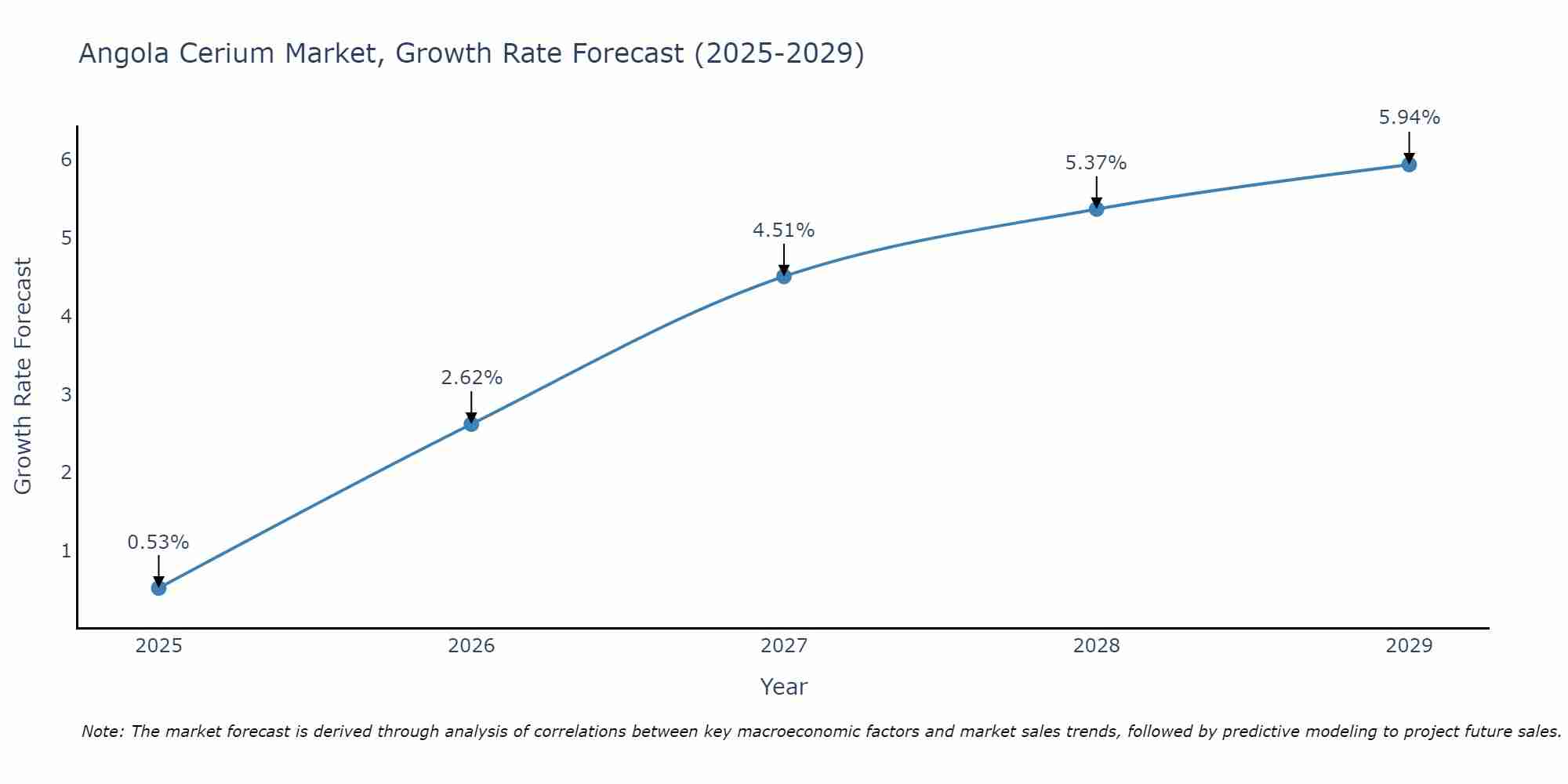 Angola Cerium Market Growth Rate