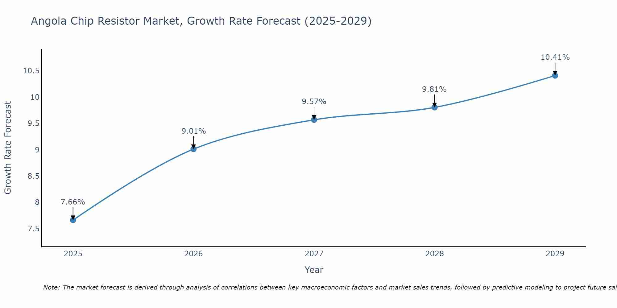 Angola Chip Resistor Market Growth Rate
