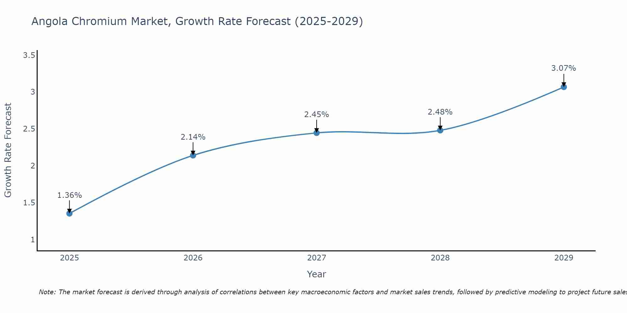 Angola Chromium Market Growth Rate