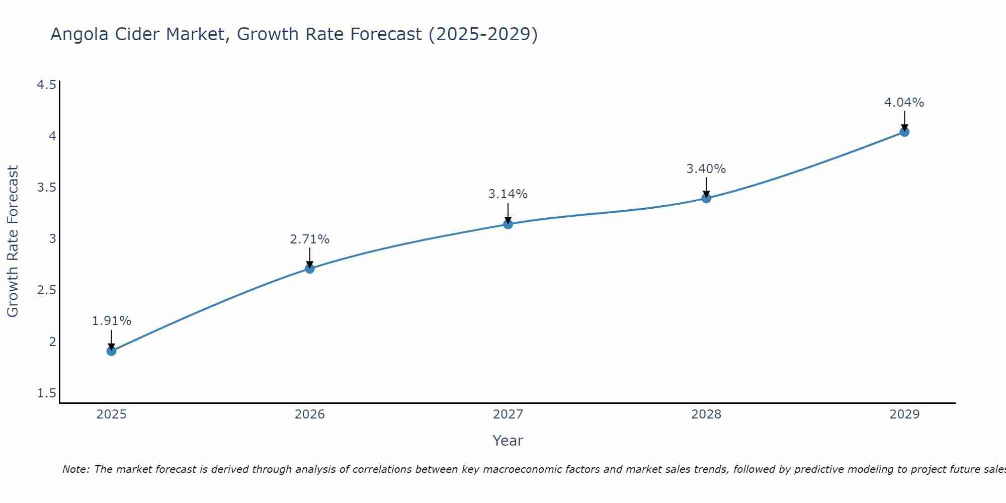 Angola Cider Market Growth Rate