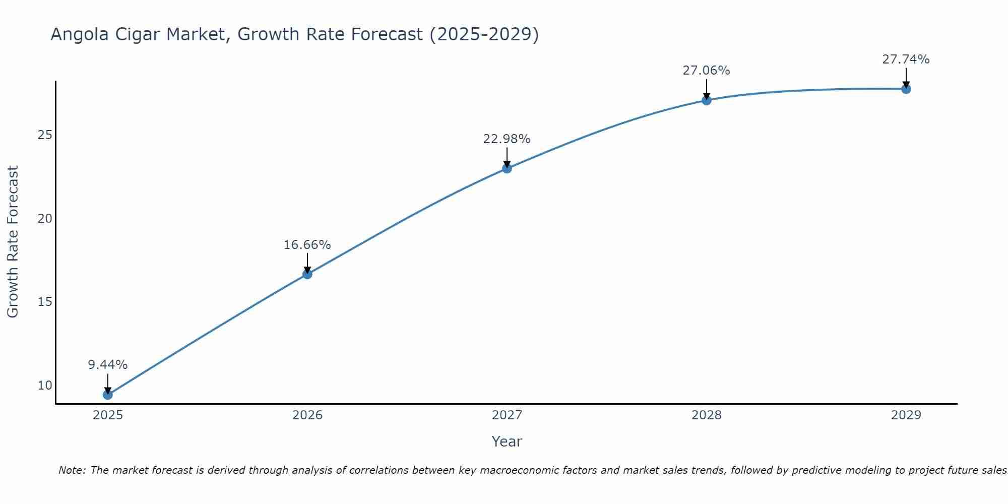 Angola Cigar Market Growth Rate
