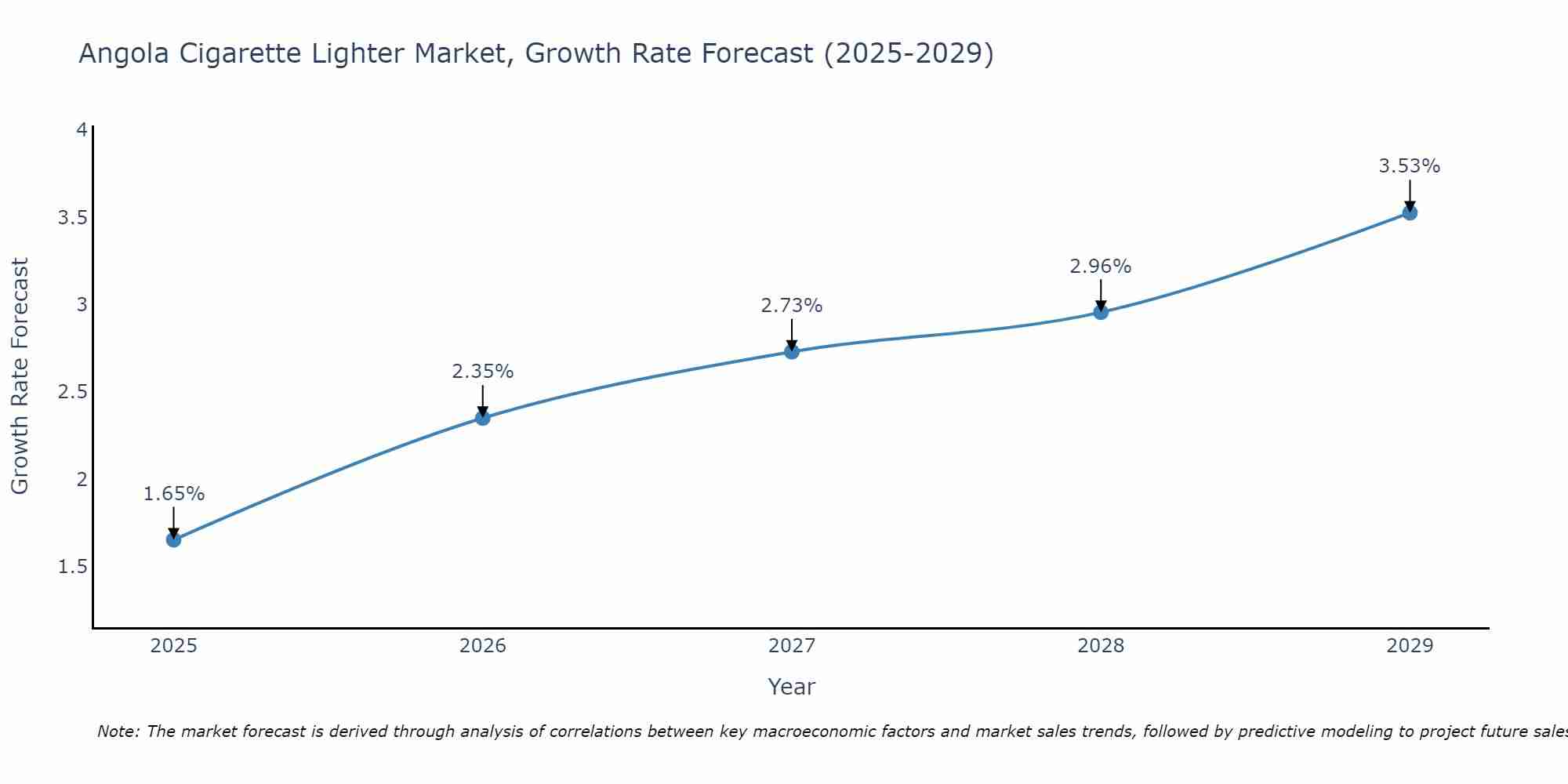 Angola Cigarette Lighter Market Growth Rate