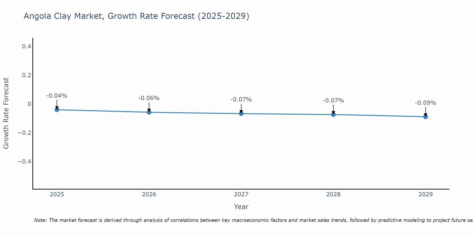 Angola Clay Market Growth Rate