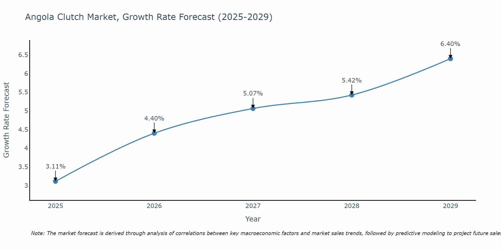 Angola Clutch Market Size Growth Rate